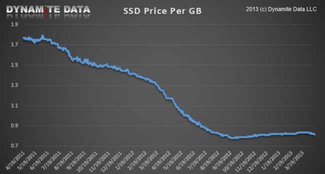 SSD coste por GB