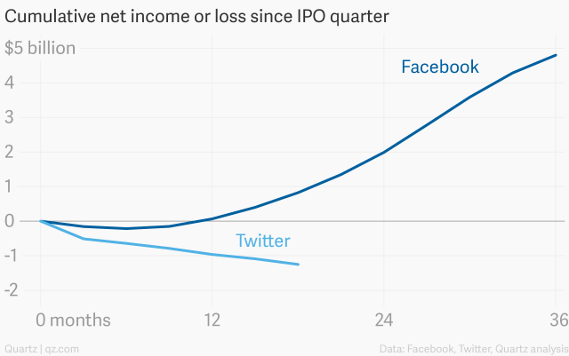 Cumulative Net Income Or Loss Since Ipo Quarter Facebook Twitter Chartbuilder