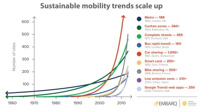 Mobility Trends Embarq