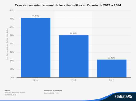 Statistic Id472977 Crecimiento De La Ciberdelincuencia En Espana De 2012 A 2014