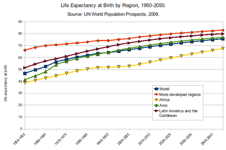 Life Expectancy At Birth By Region 1950 2050